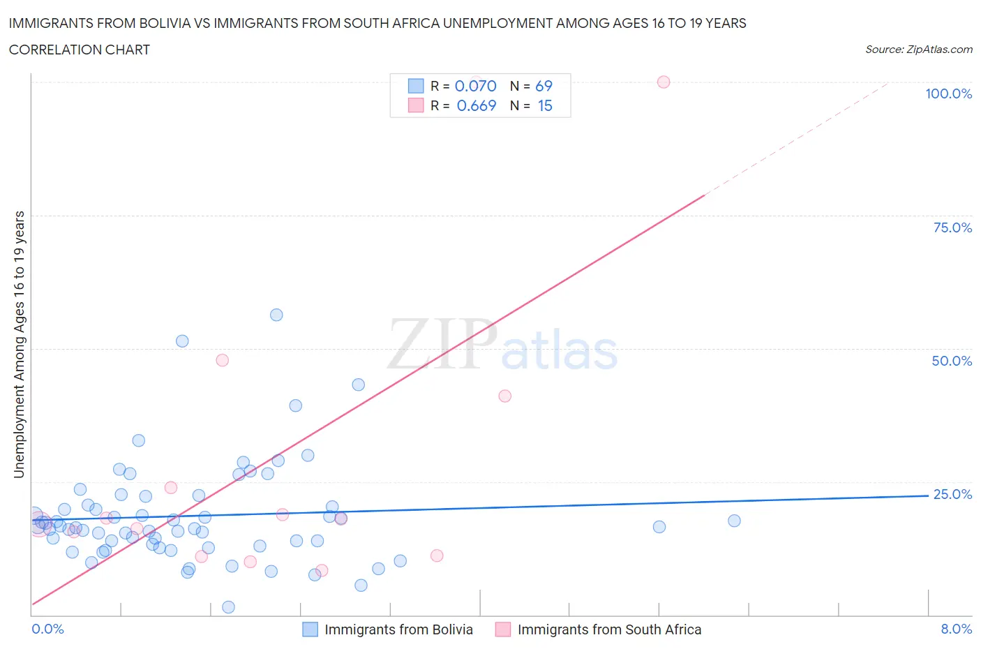 Immigrants from Bolivia vs Immigrants from South Africa Unemployment Among Ages 16 to 19 years