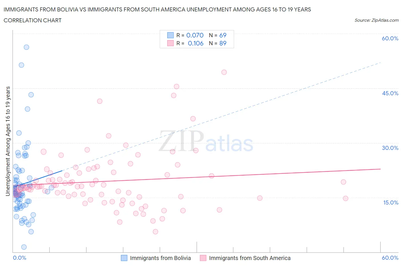 Immigrants from Bolivia vs Immigrants from South America Unemployment Among Ages 16 to 19 years