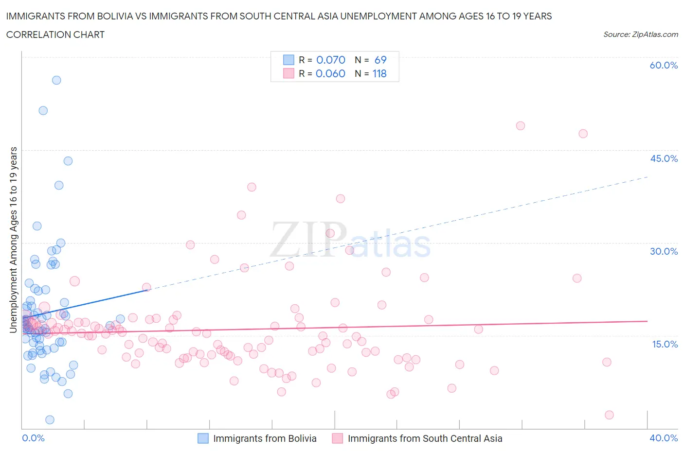 Immigrants from Bolivia vs Immigrants from South Central Asia Unemployment Among Ages 16 to 19 years