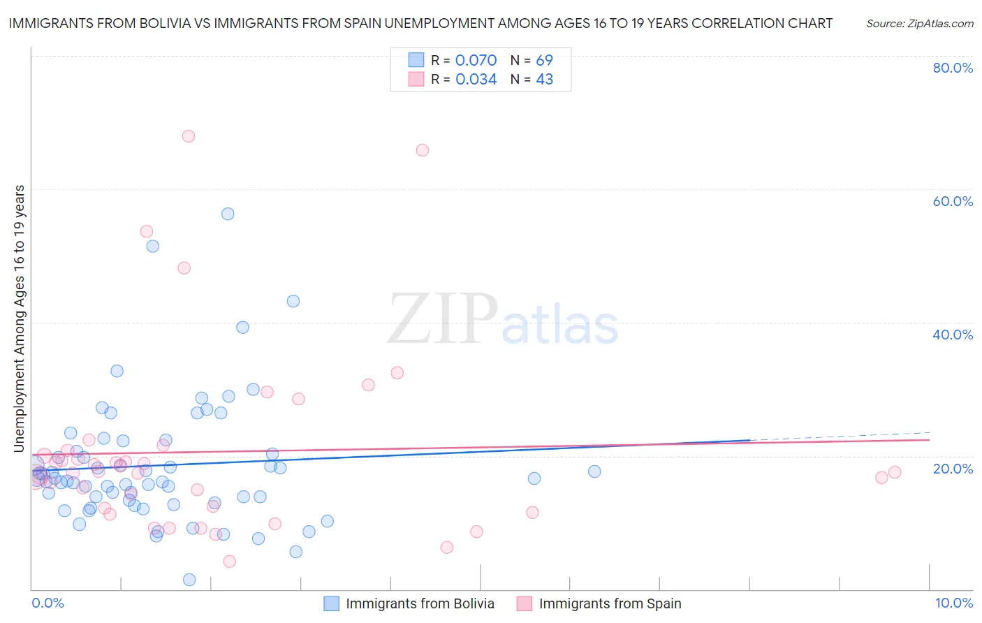 Immigrants from Bolivia vs Immigrants from Spain Unemployment Among Ages 16 to 19 years