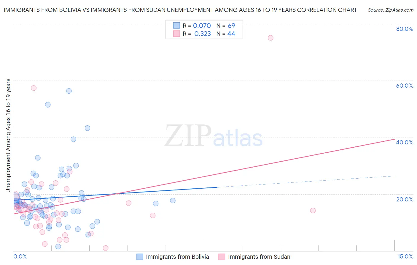 Immigrants from Bolivia vs Immigrants from Sudan Unemployment Among Ages 16 to 19 years