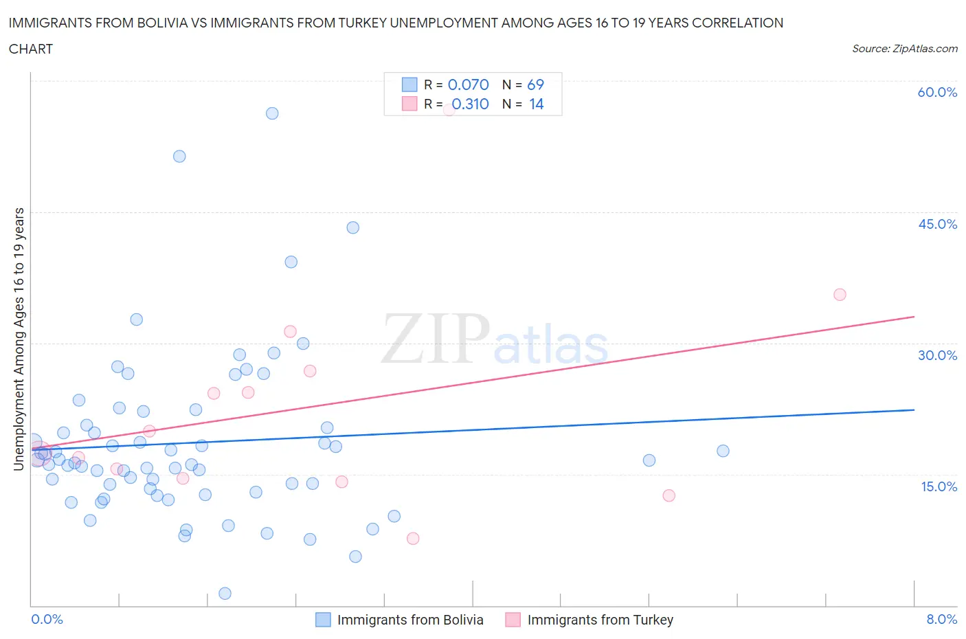 Immigrants from Bolivia vs Immigrants from Turkey Unemployment Among Ages 16 to 19 years