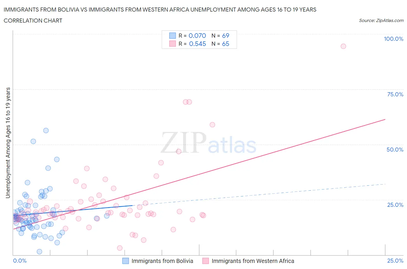 Immigrants from Bolivia vs Immigrants from Western Africa Unemployment Among Ages 16 to 19 years