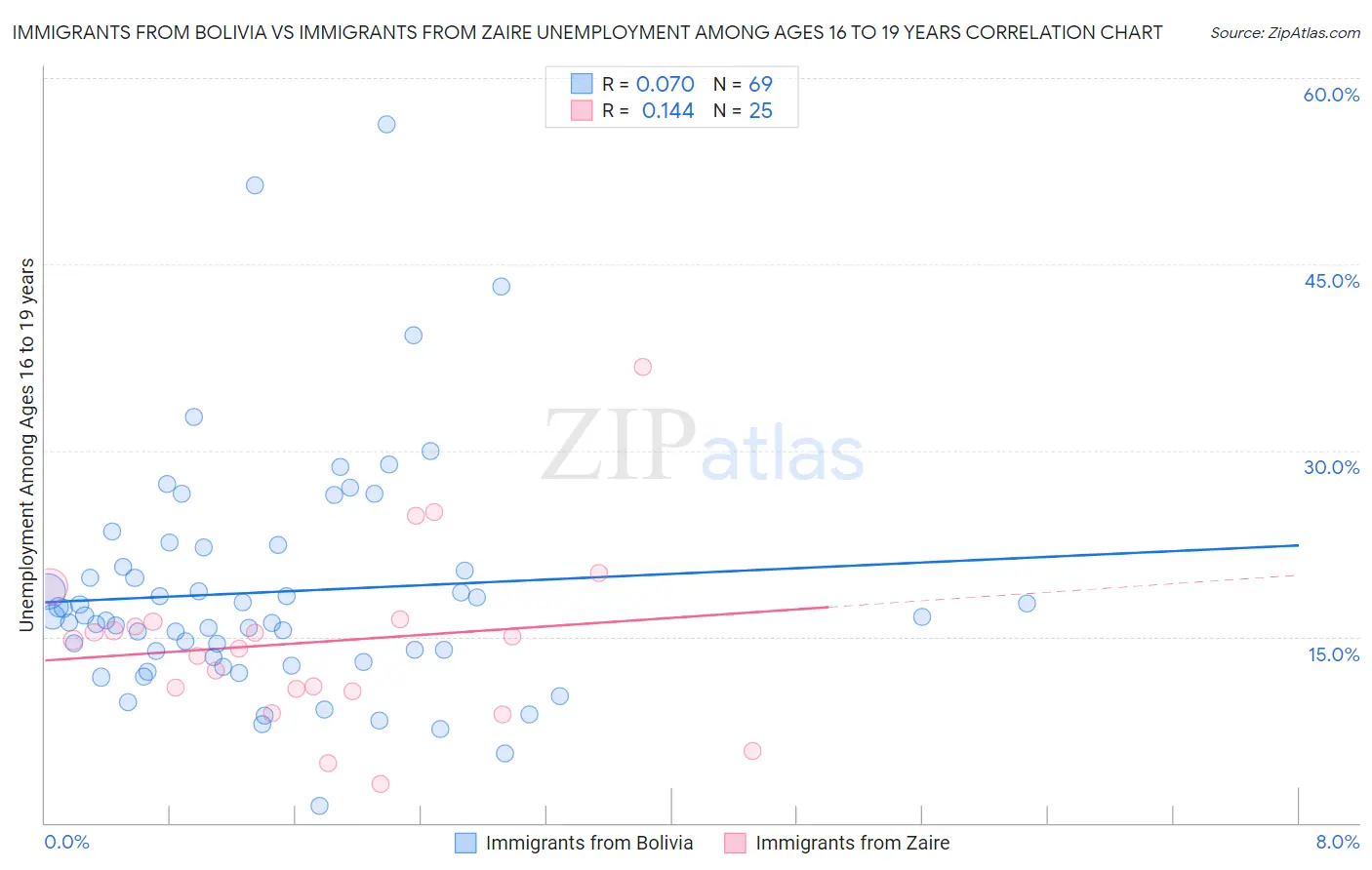 Immigrants from Bolivia vs Immigrants from Zaire Unemployment Among Ages 16 to 19 years