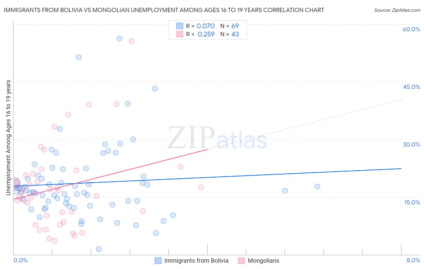 Immigrants from Bolivia vs Mongolian Unemployment Among Ages 16 to 19 years