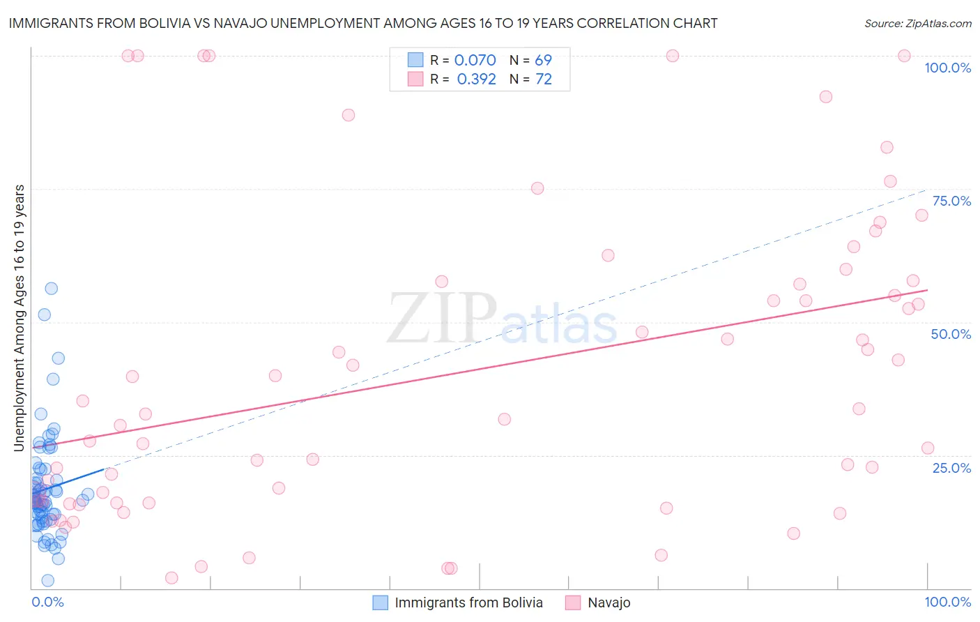 Immigrants from Bolivia vs Navajo Unemployment Among Ages 16 to 19 years