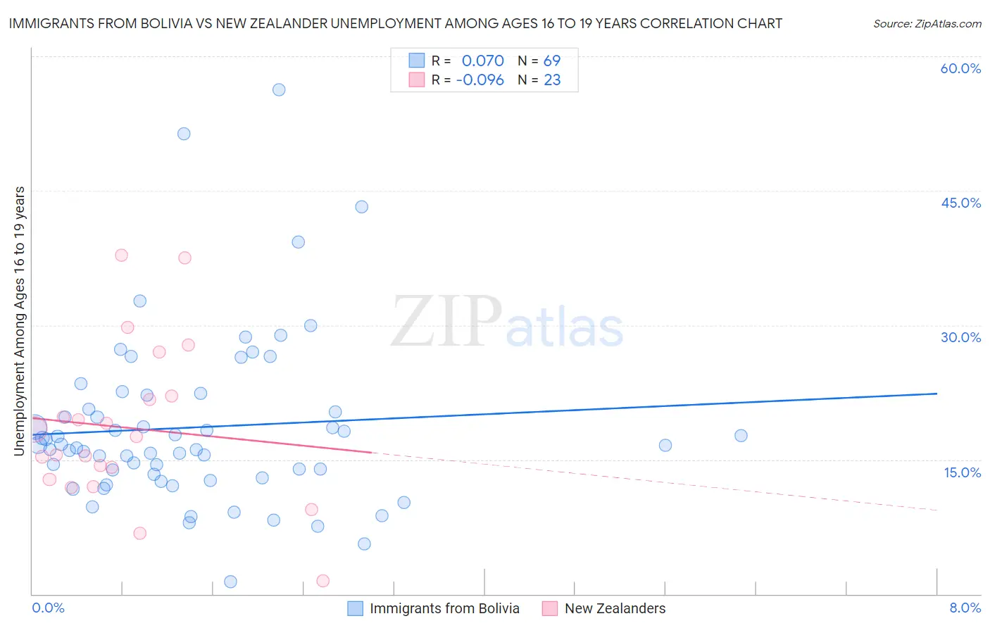 Immigrants from Bolivia vs New Zealander Unemployment Among Ages 16 to 19 years