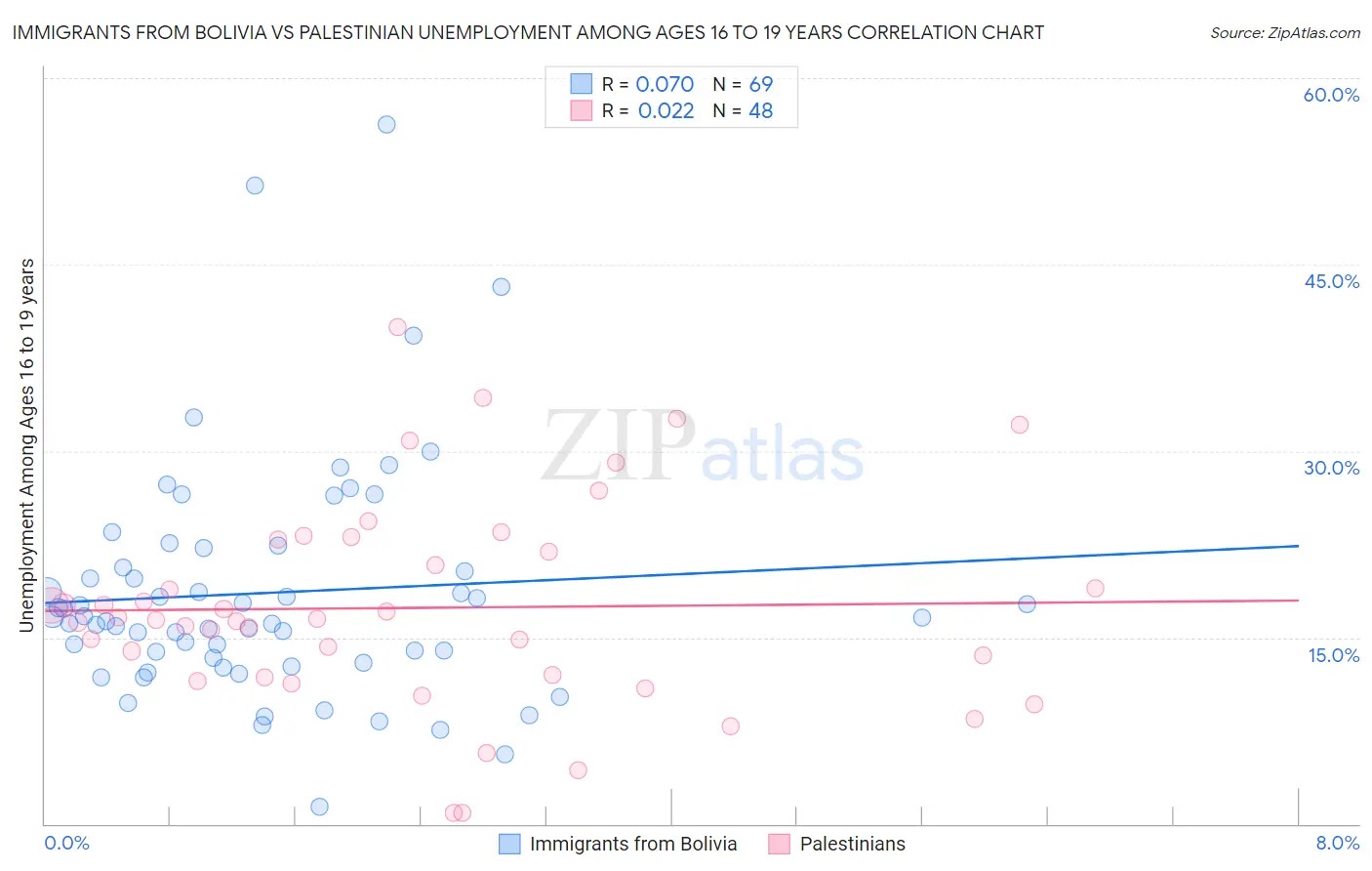 Immigrants from Bolivia vs Palestinian Unemployment Among Ages 16 to 19 years
