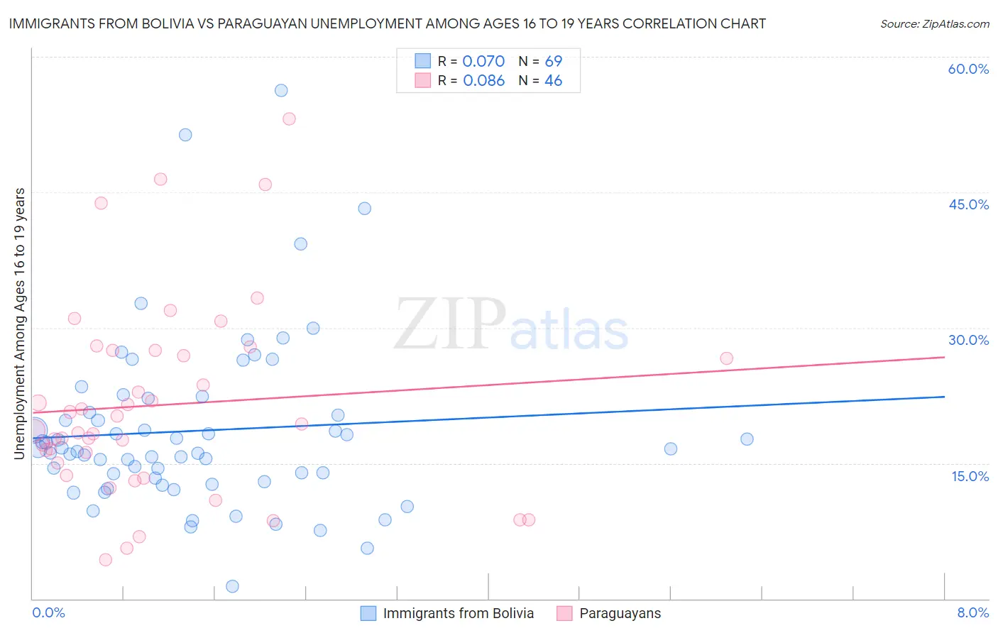 Immigrants from Bolivia vs Paraguayan Unemployment Among Ages 16 to 19 years