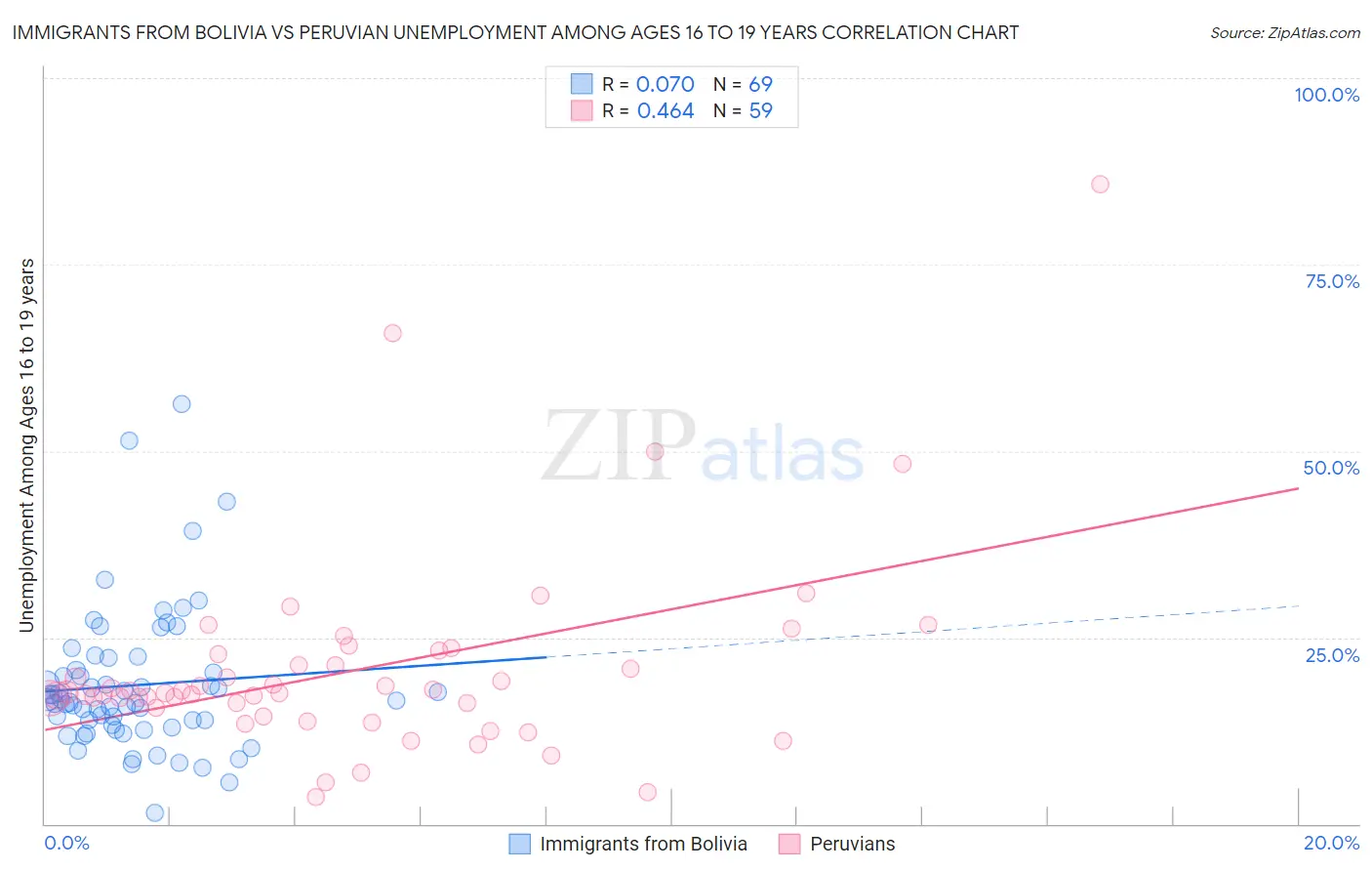 Immigrants from Bolivia vs Peruvian Unemployment Among Ages 16 to 19 years