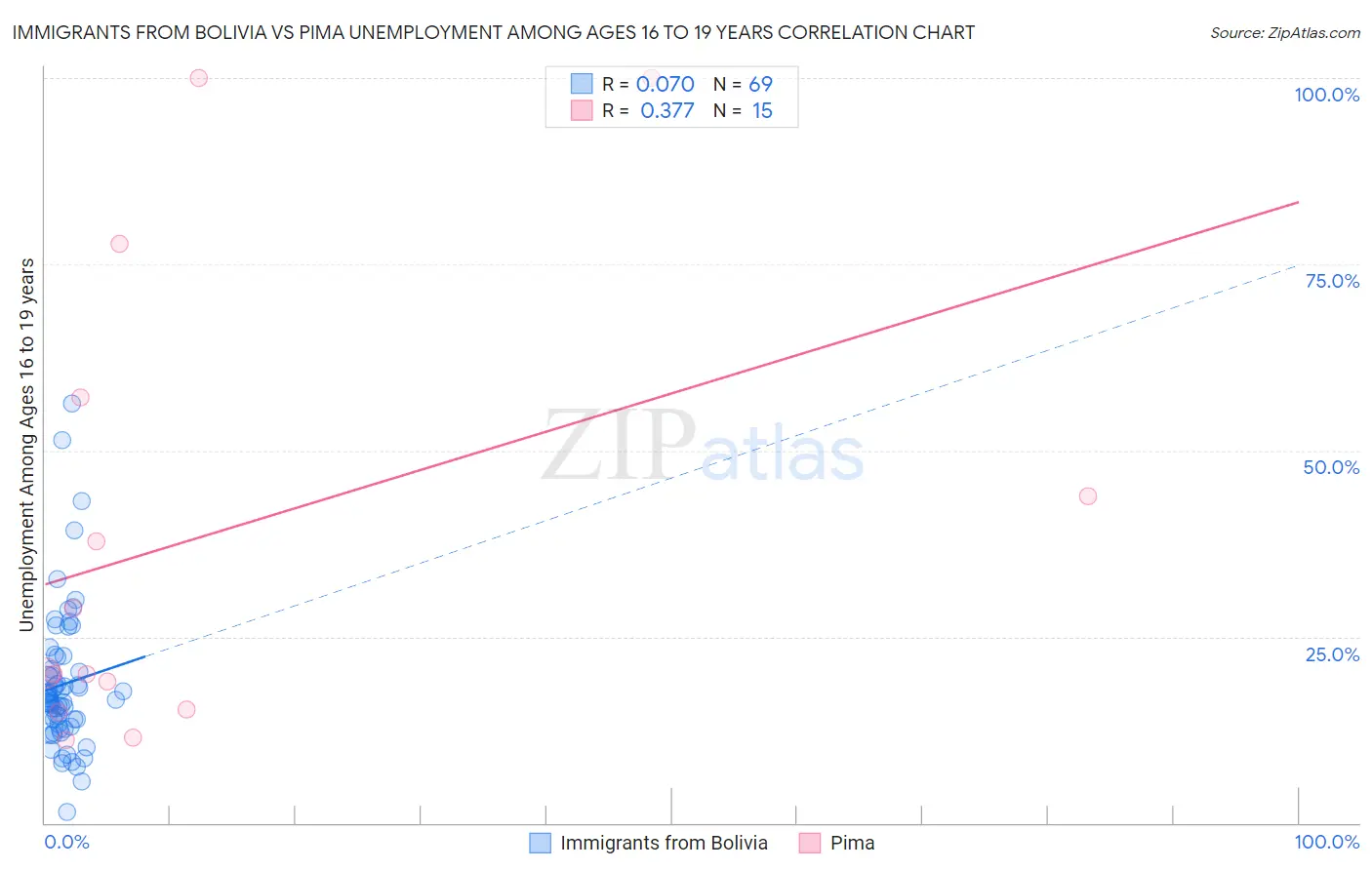 Immigrants from Bolivia vs Pima Unemployment Among Ages 16 to 19 years