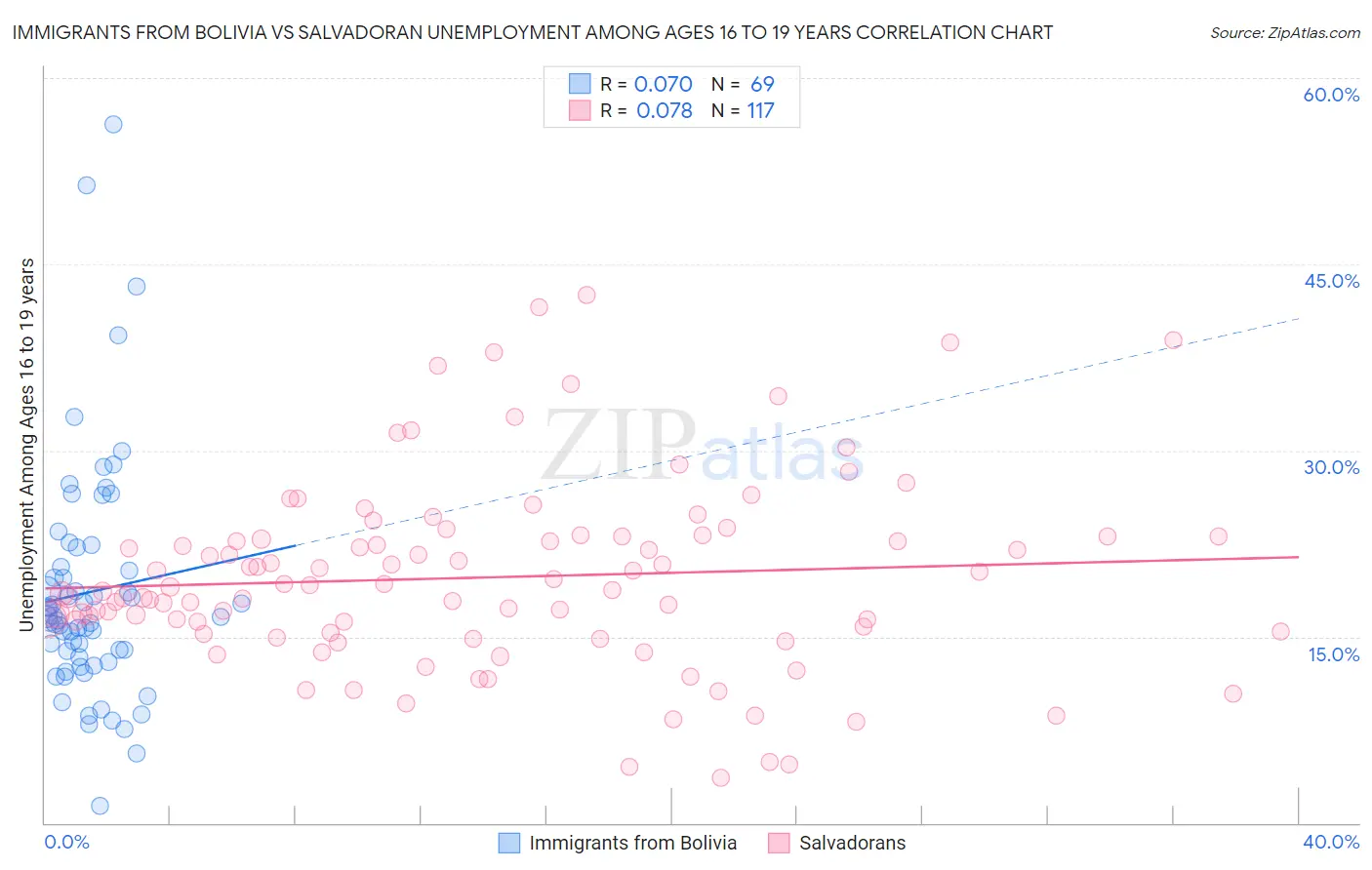 Immigrants from Bolivia vs Salvadoran Unemployment Among Ages 16 to 19 years