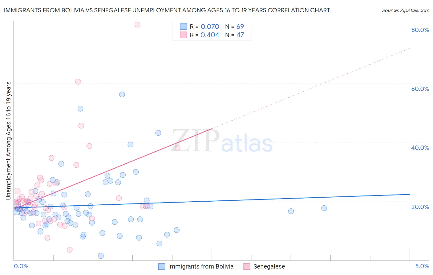 Immigrants from Bolivia vs Senegalese Unemployment Among Ages 16 to 19 years