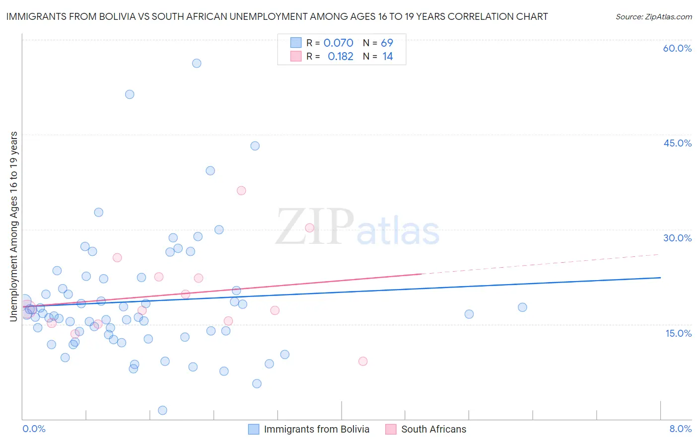 Immigrants from Bolivia vs South African Unemployment Among Ages 16 to 19 years
