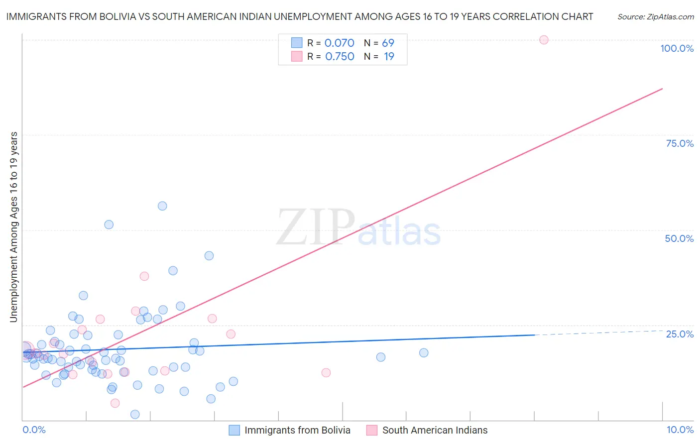Immigrants from Bolivia vs South American Indian Unemployment Among Ages 16 to 19 years