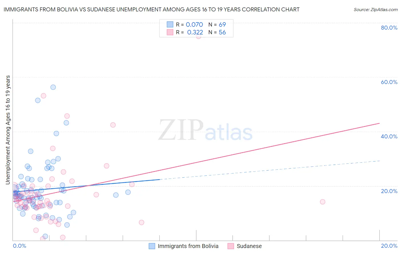 Immigrants from Bolivia vs Sudanese Unemployment Among Ages 16 to 19 years