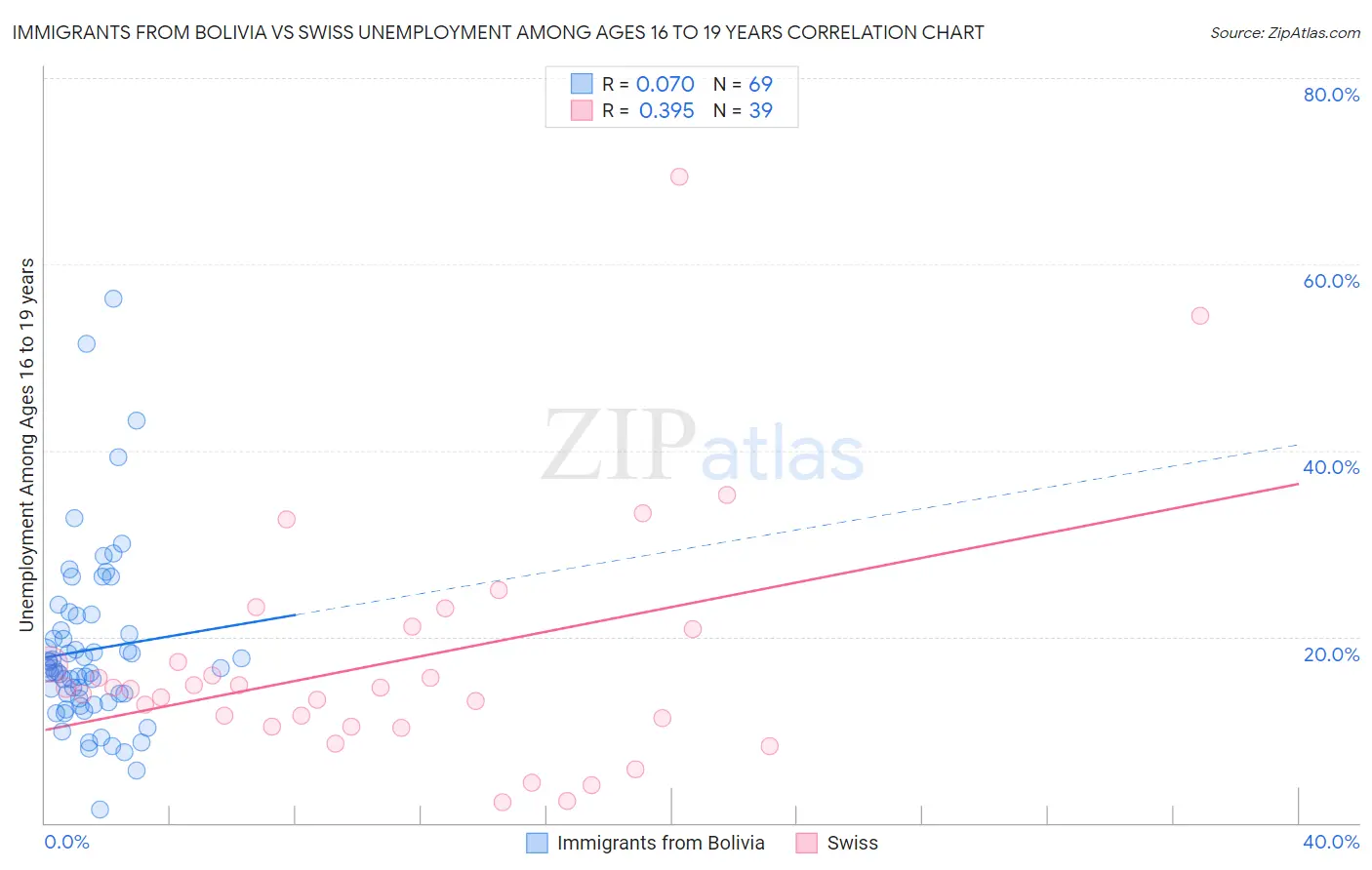 Immigrants from Bolivia vs Swiss Unemployment Among Ages 16 to 19 years