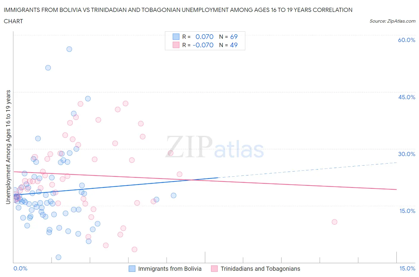 Immigrants from Bolivia vs Trinidadian and Tobagonian Unemployment Among Ages 16 to 19 years