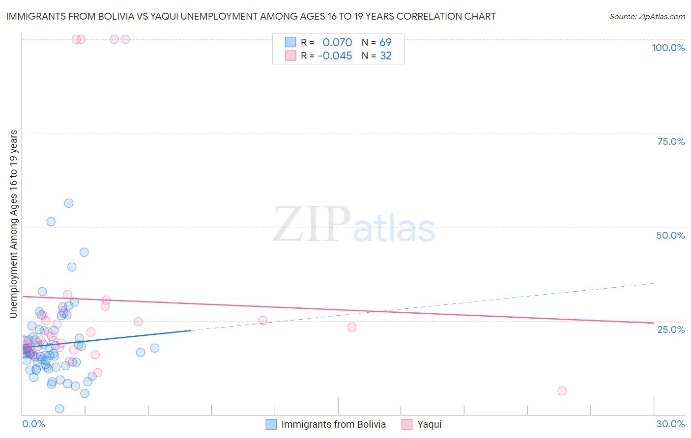 Immigrants from Bolivia vs Yaqui Unemployment Among Ages 16 to 19 years