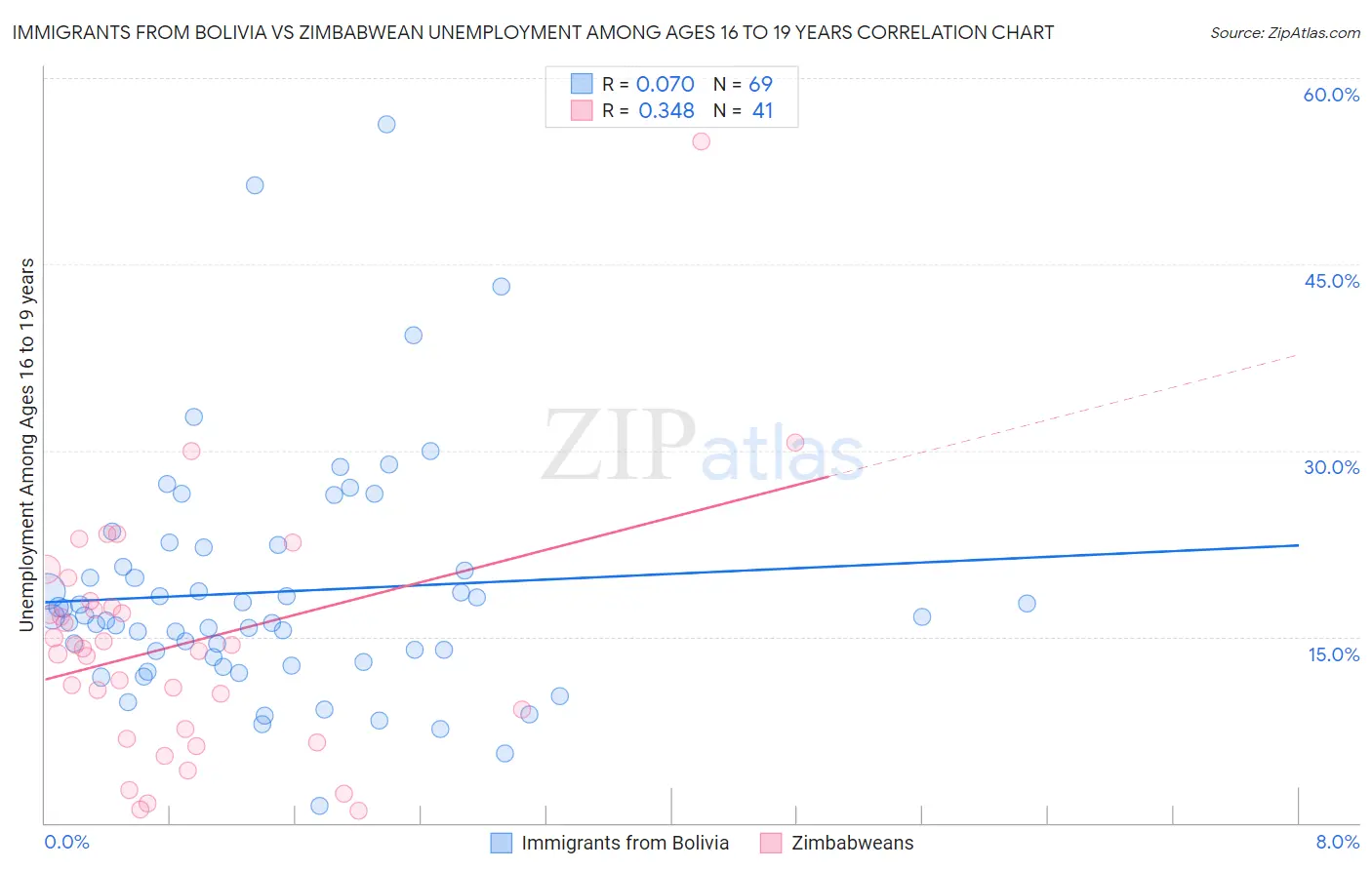 Immigrants from Bolivia vs Zimbabwean Unemployment Among Ages 16 to 19 years