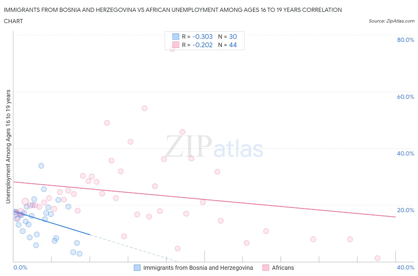 Immigrants from Bosnia and Herzegovina vs African Unemployment Among Ages 16 to 19 years