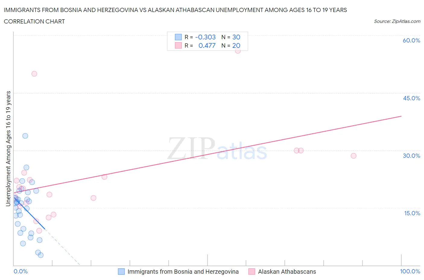 Immigrants from Bosnia and Herzegovina vs Alaskan Athabascan Unemployment Among Ages 16 to 19 years