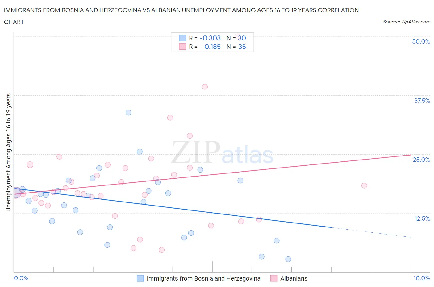 Immigrants from Bosnia and Herzegovina vs Albanian Unemployment Among Ages 16 to 19 years