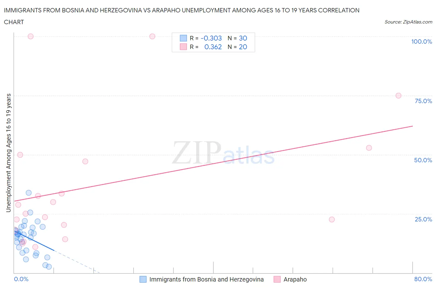 Immigrants from Bosnia and Herzegovina vs Arapaho Unemployment Among Ages 16 to 19 years