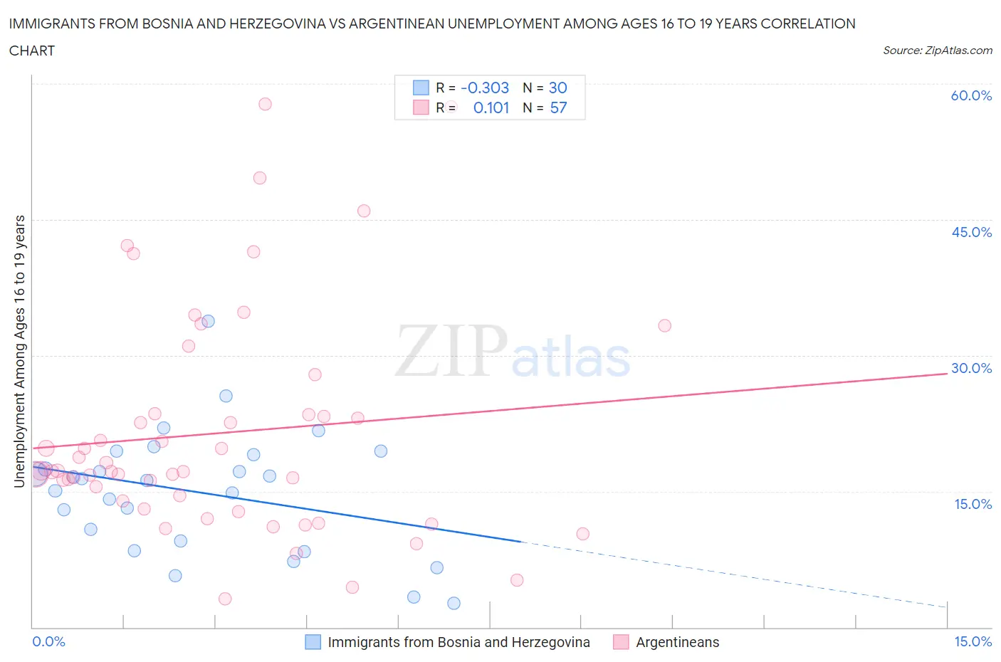 Immigrants from Bosnia and Herzegovina vs Argentinean Unemployment Among Ages 16 to 19 years