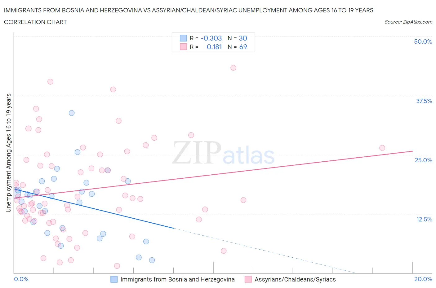 Immigrants from Bosnia and Herzegovina vs Assyrian/Chaldean/Syriac Unemployment Among Ages 16 to 19 years