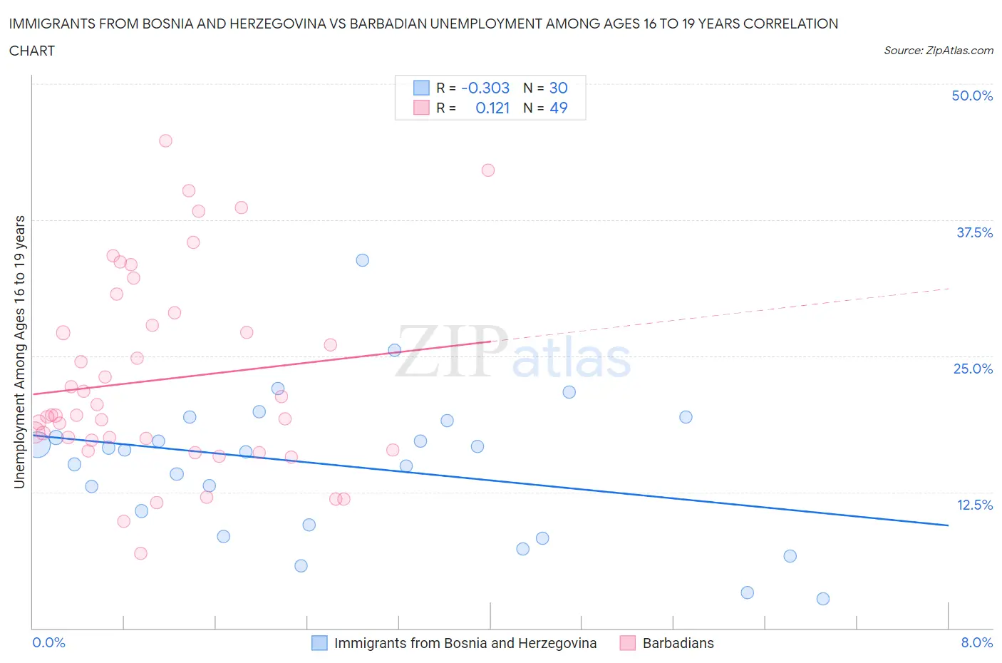 Immigrants from Bosnia and Herzegovina vs Barbadian Unemployment Among Ages 16 to 19 years
