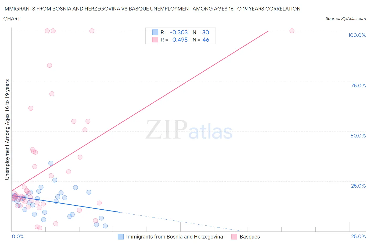 Immigrants from Bosnia and Herzegovina vs Basque Unemployment Among Ages 16 to 19 years