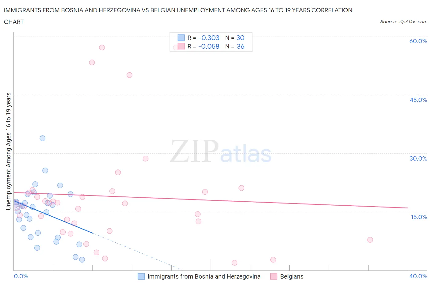 Immigrants from Bosnia and Herzegovina vs Belgian Unemployment Among Ages 16 to 19 years