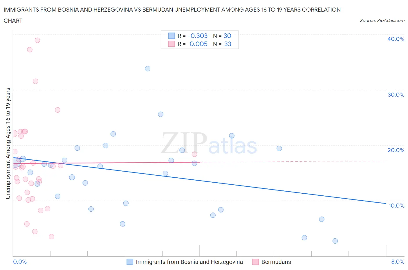 Immigrants from Bosnia and Herzegovina vs Bermudan Unemployment Among Ages 16 to 19 years