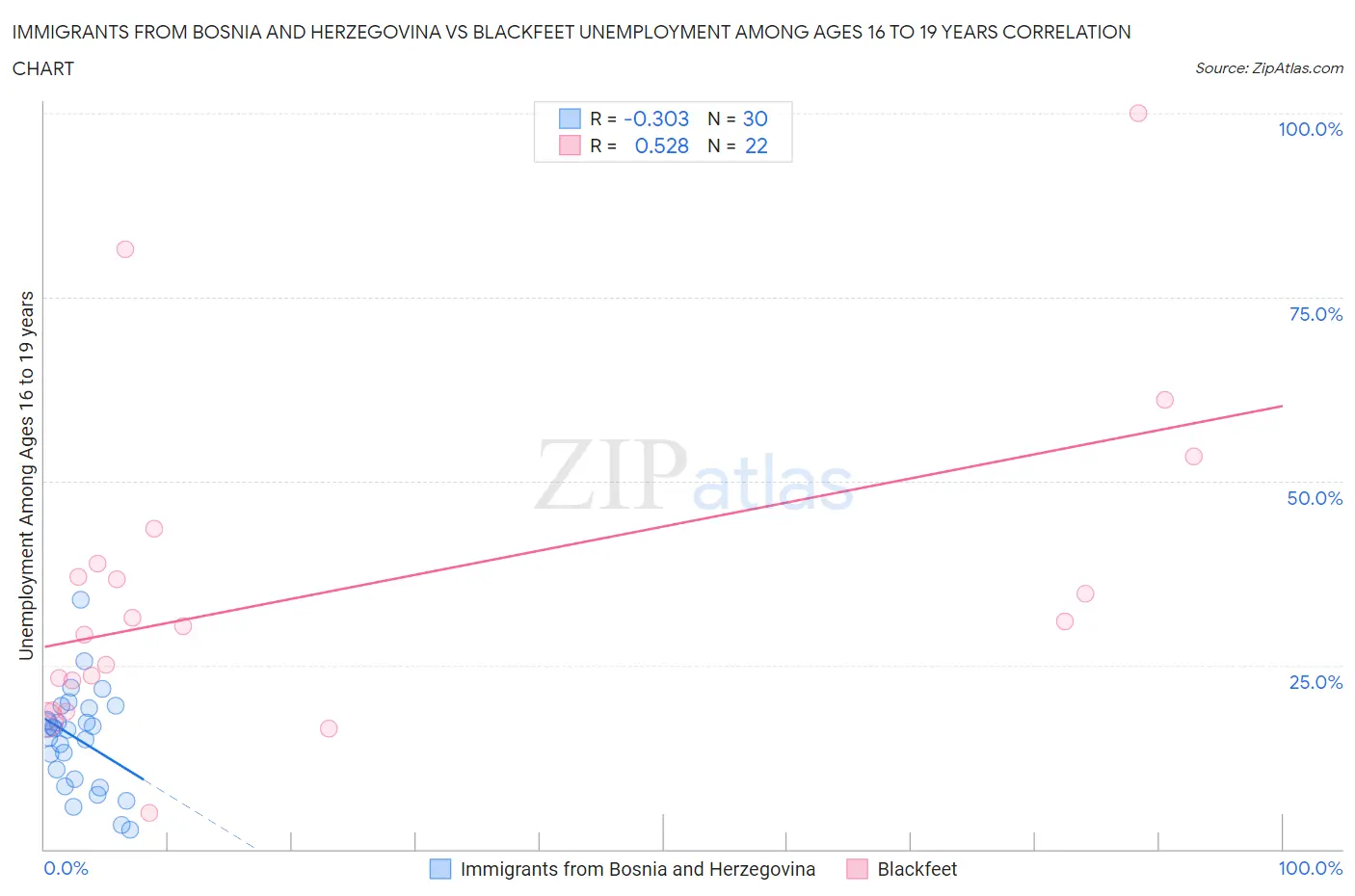 Immigrants from Bosnia and Herzegovina vs Blackfeet Unemployment Among Ages 16 to 19 years