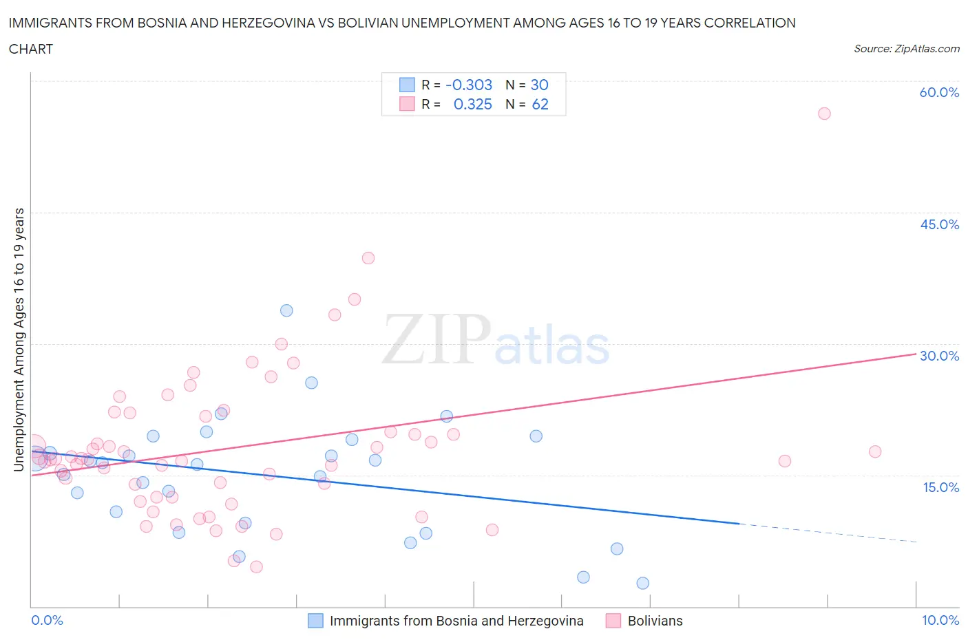 Immigrants from Bosnia and Herzegovina vs Bolivian Unemployment Among Ages 16 to 19 years