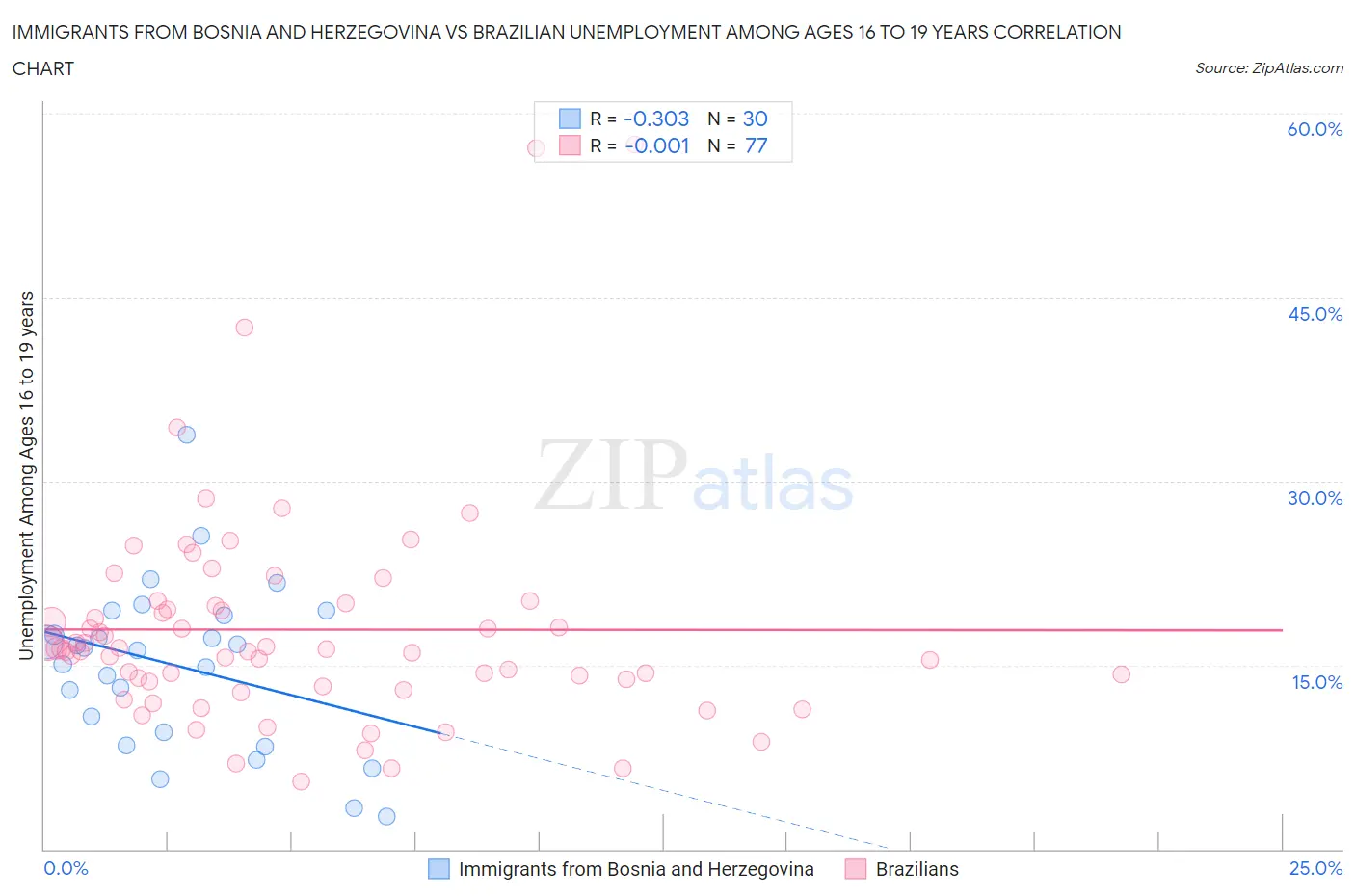 Immigrants from Bosnia and Herzegovina vs Brazilian Unemployment Among Ages 16 to 19 years