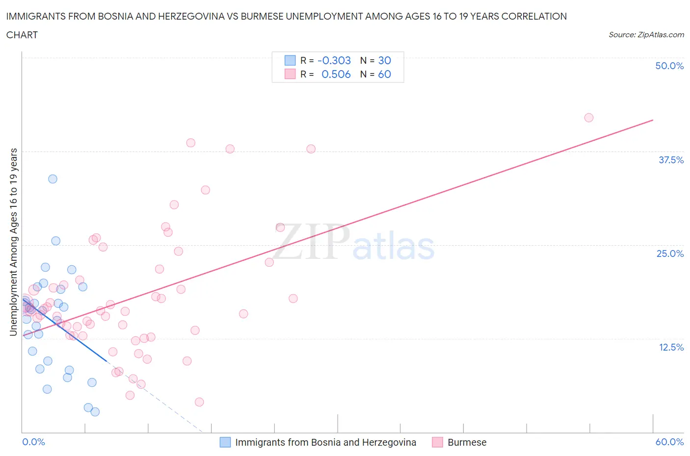 Immigrants from Bosnia and Herzegovina vs Burmese Unemployment Among Ages 16 to 19 years