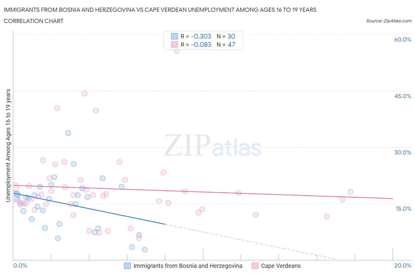 Immigrants from Bosnia and Herzegovina vs Cape Verdean Unemployment Among Ages 16 to 19 years