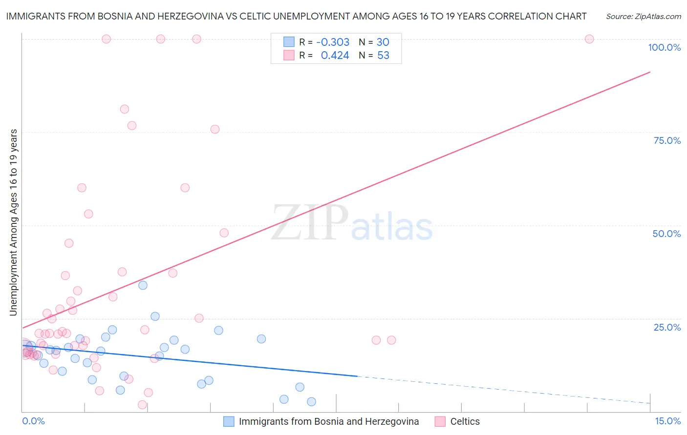 Immigrants from Bosnia and Herzegovina vs Celtic Unemployment Among Ages 16 to 19 years