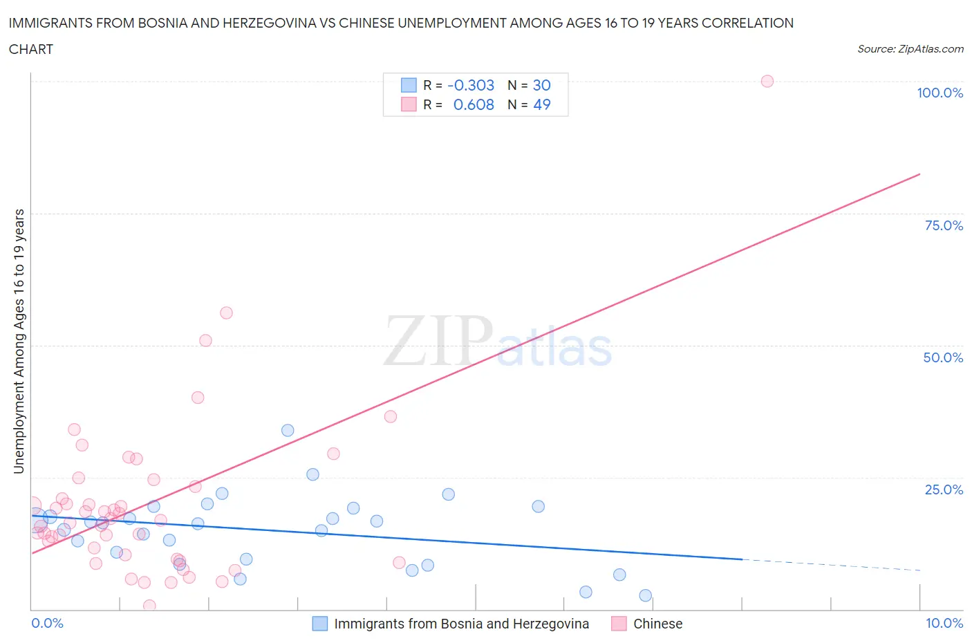 Immigrants from Bosnia and Herzegovina vs Chinese Unemployment Among Ages 16 to 19 years