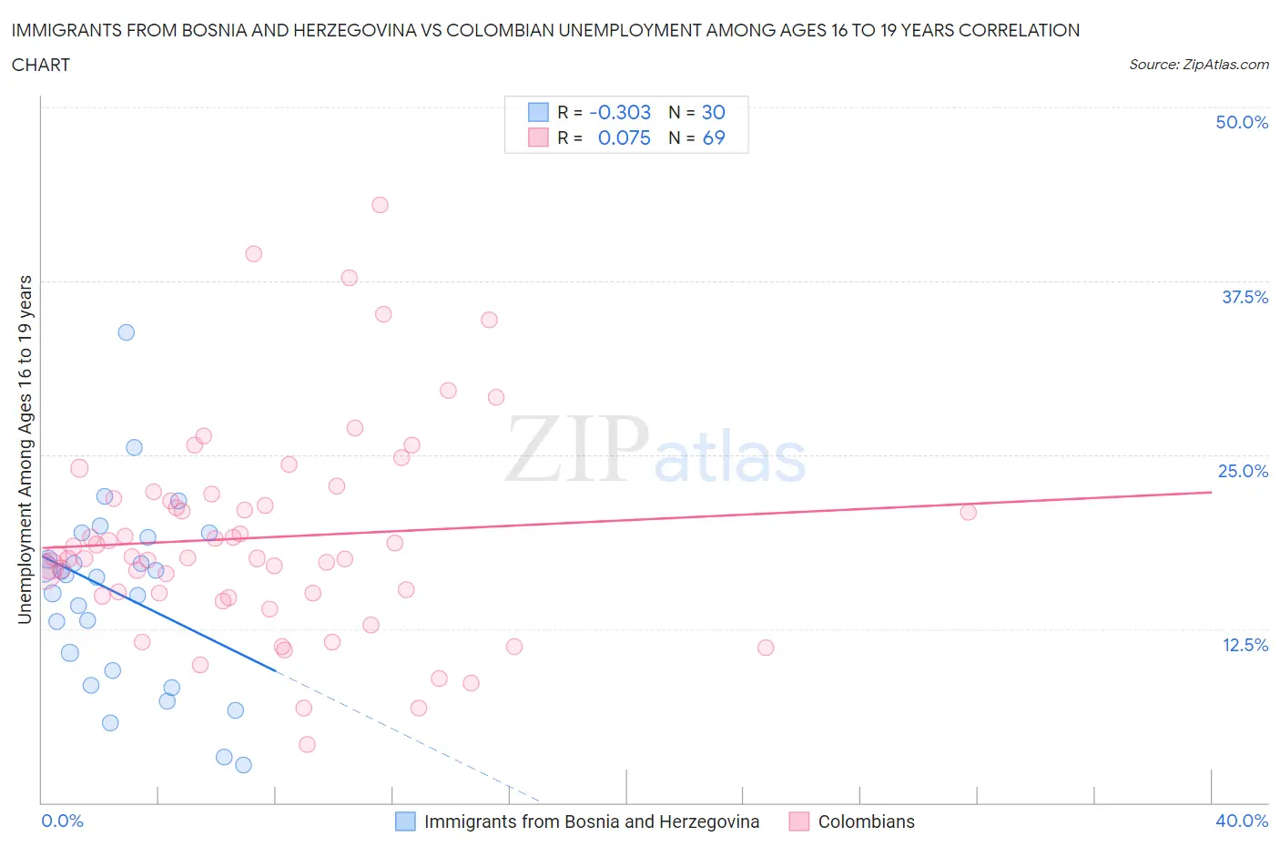 Immigrants from Bosnia and Herzegovina vs Colombian Unemployment Among Ages 16 to 19 years