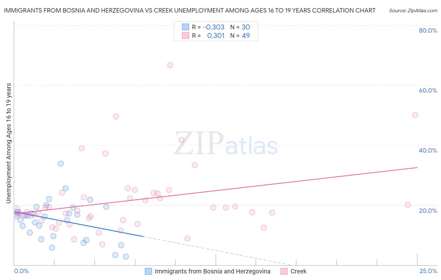Immigrants from Bosnia and Herzegovina vs Creek Unemployment Among Ages 16 to 19 years