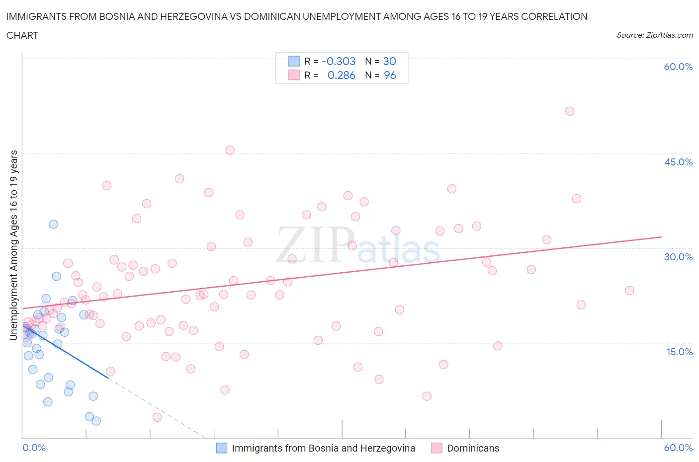 Immigrants from Bosnia and Herzegovina vs Dominican Unemployment Among Ages 16 to 19 years