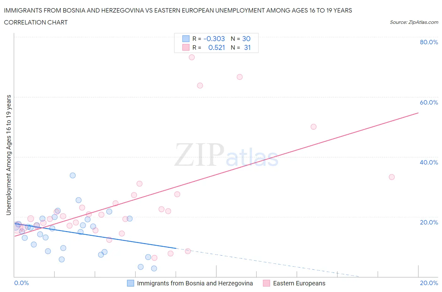 Immigrants from Bosnia and Herzegovina vs Eastern European Unemployment Among Ages 16 to 19 years