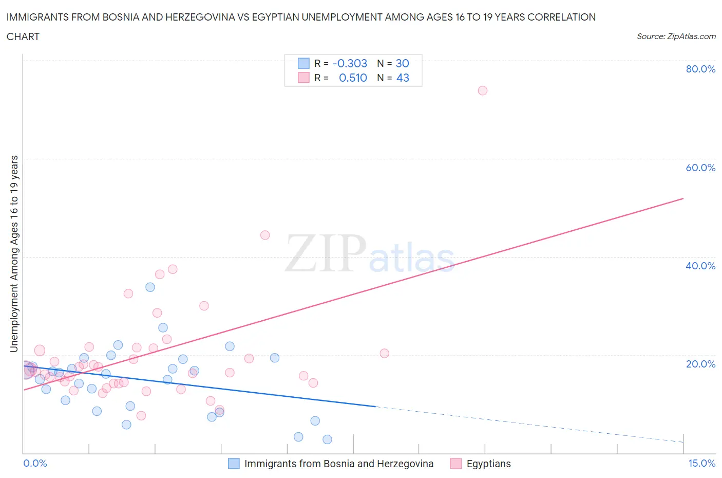 Immigrants from Bosnia and Herzegovina vs Egyptian Unemployment Among Ages 16 to 19 years