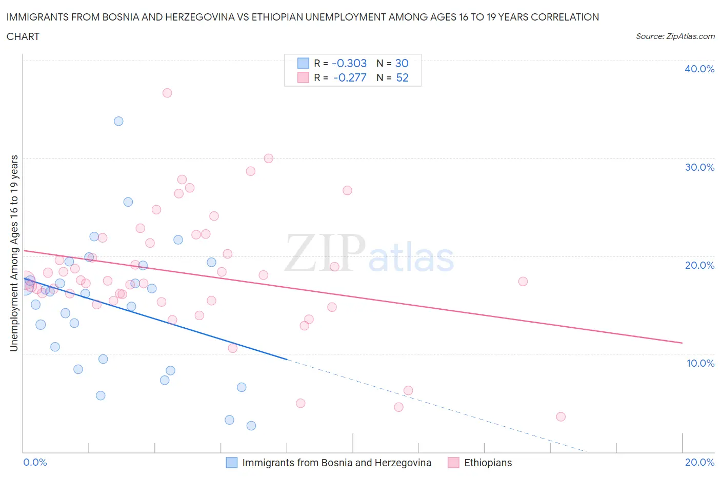 Immigrants from Bosnia and Herzegovina vs Ethiopian Unemployment Among Ages 16 to 19 years