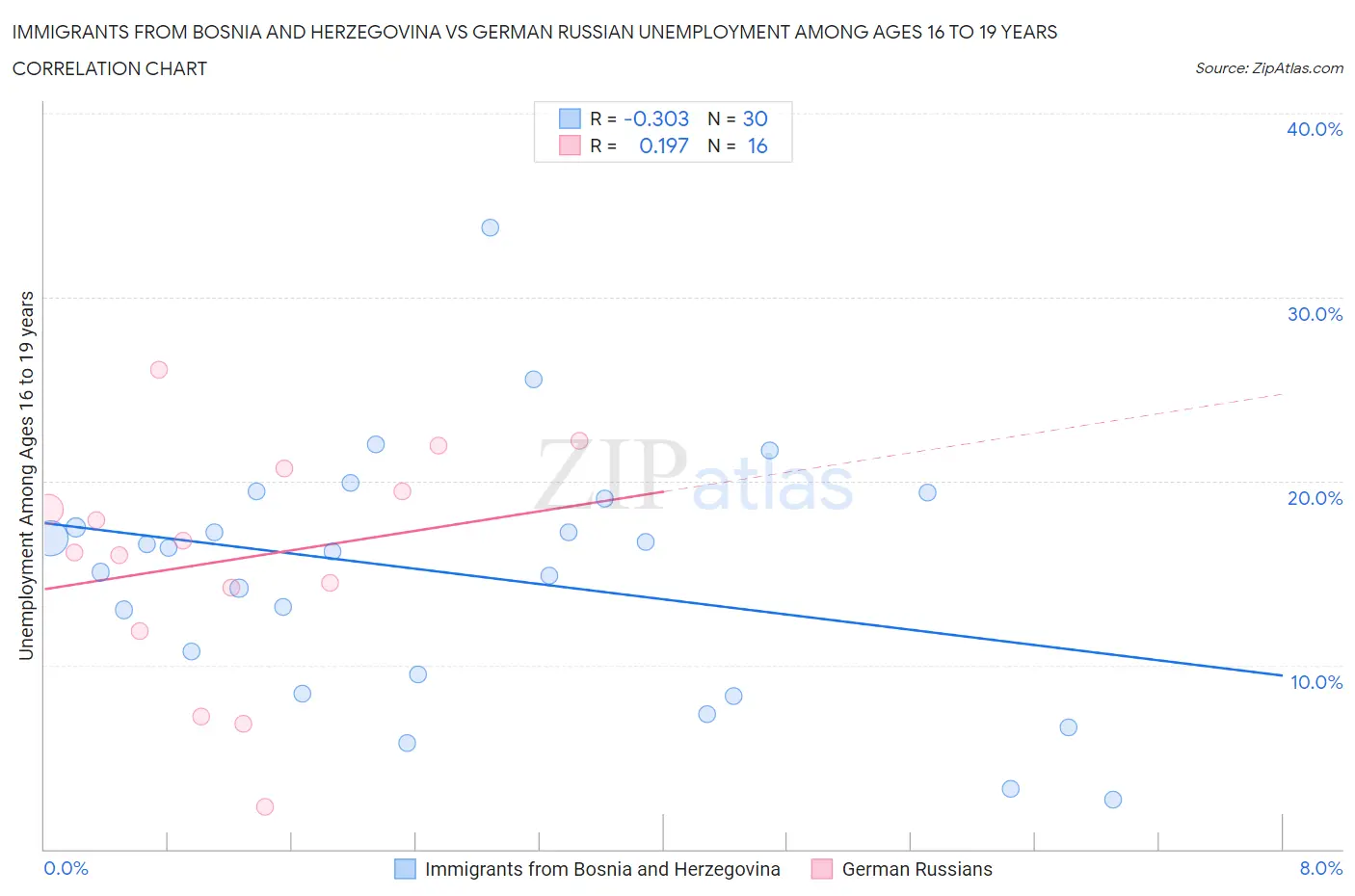 Immigrants from Bosnia and Herzegovina vs German Russian Unemployment Among Ages 16 to 19 years