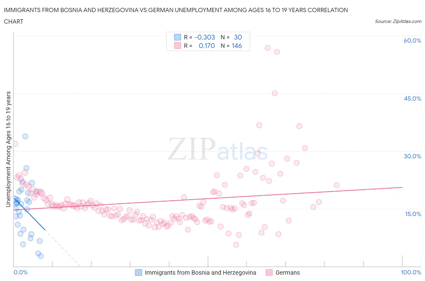 Immigrants from Bosnia and Herzegovina vs German Unemployment Among Ages 16 to 19 years