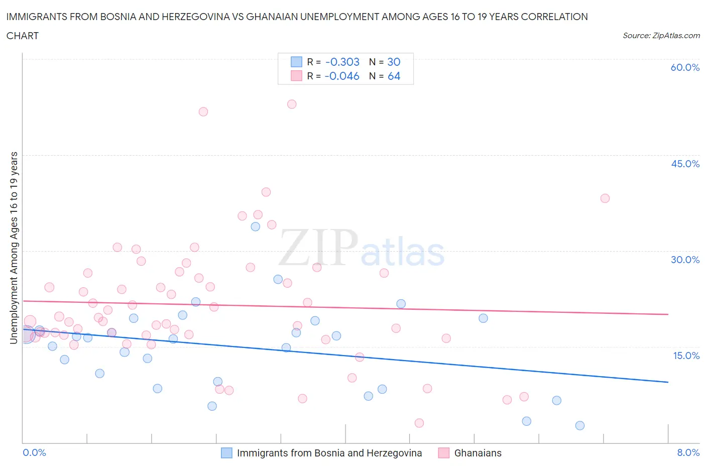Immigrants from Bosnia and Herzegovina vs Ghanaian Unemployment Among Ages 16 to 19 years